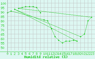 Courbe de l'humidit relative pour Nancy - Essey (54)