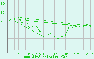 Courbe de l'humidit relative pour Challes-les-Eaux (73)