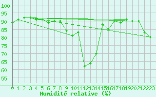 Courbe de l'humidit relative pour Fokstua Ii