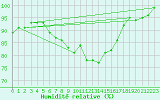 Courbe de l'humidit relative pour Korsvattnet