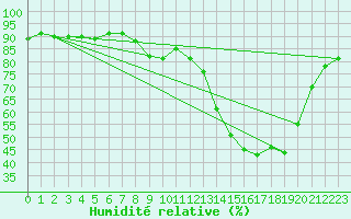 Courbe de l'humidit relative pour Saclas (91)