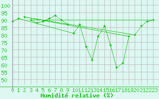 Courbe de l'humidit relative pour Chartres (28)