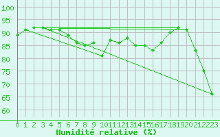 Courbe de l'humidit relative pour Tjotta