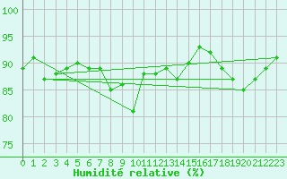 Courbe de l'humidit relative pour Brignogan (29)