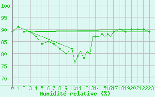 Courbe de l'humidit relative pour Casement Aerodrome