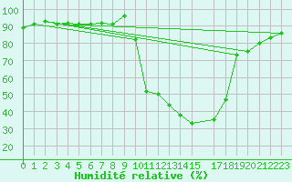Courbe de l'humidit relative pour Selonnet (04)