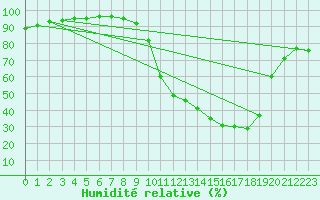 Courbe de l'humidit relative pour Landser (68)