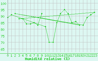 Courbe de l'humidit relative pour Beitem (Be)
