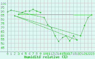 Courbe de l'humidit relative pour Cambrai / Epinoy (62)
