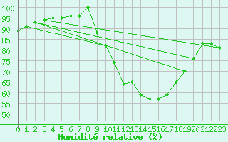 Courbe de l'humidit relative pour Corny-sur-Moselle (57)