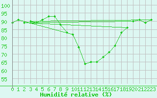 Courbe de l'humidit relative pour Braintree Andrewsfield