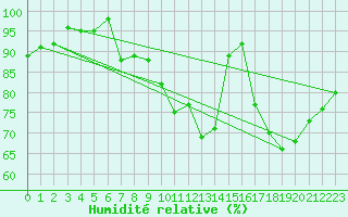 Courbe de l'humidit relative pour Lanvoc (29)