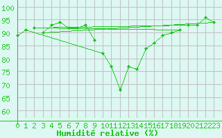 Courbe de l'humidit relative pour Mathod