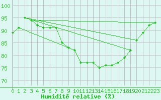Courbe de l'humidit relative pour Balan (01)