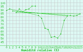 Courbe de l'humidit relative pour Saint-Mdard-d'Aunis (17)