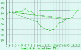 Courbe de l'humidit relative pour Delemont