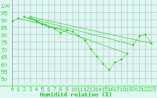 Courbe de l'humidit relative pour Outer-Ninove (Be)
