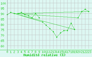 Courbe de l'humidit relative pour Lyon - Bron (69)