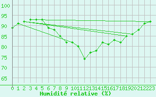 Courbe de l'humidit relative pour Leucate (11)