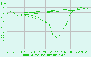 Courbe de l'humidit relative pour Cannes (06)