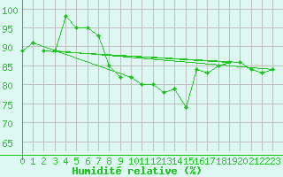Courbe de l'humidit relative pour Stora Sjoefallet