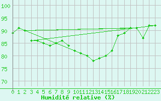 Courbe de l'humidit relative pour Chlons-en-Champagne (51)