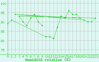 Courbe de l'humidit relative pour Ahtari