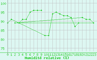 Courbe de l'humidit relative pour Ouessant (29)