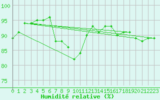 Courbe de l'humidit relative pour Carcassonne (11)