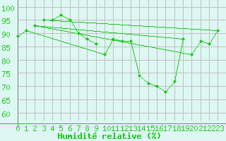 Courbe de l'humidit relative pour Chieming
