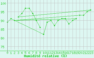 Courbe de l'humidit relative pour Sciacca