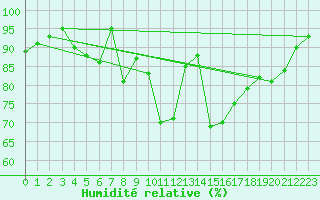 Courbe de l'humidit relative pour Montana