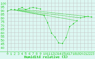 Courbe de l'humidit relative pour Tallard (05)