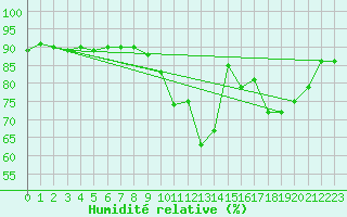 Courbe de l'humidit relative pour Epinal (88)