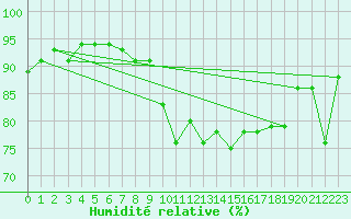 Courbe de l'humidit relative pour Neuchatel (Sw)