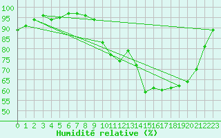 Courbe de l'humidit relative pour Saint-Michel-Mont-Mercure (85)