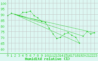 Courbe de l'humidit relative pour Ile Rousse (2B)