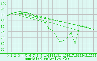 Courbe de l'humidit relative pour Neuchatel (Sw)