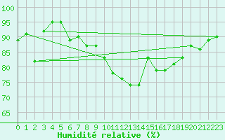 Courbe de l'humidit relative pour Metz (57)