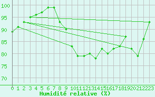 Courbe de l'humidit relative pour Herwijnen Aws
