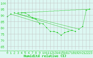 Courbe de l'humidit relative pour Diepenbeek (Be)