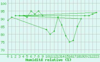 Courbe de l'humidit relative pour Rodez (12)
