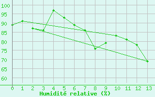 Courbe de l'humidit relative pour Hoherodskopf-Vogelsberg