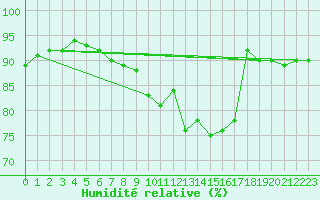 Courbe de l'humidit relative pour Edinburgh (UK)