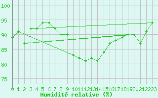 Courbe de l'humidit relative pour Ulm-Mhringen