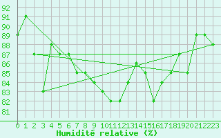 Courbe de l'humidit relative pour Brenner Neu