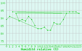 Courbe de l'humidit relative pour Lofer