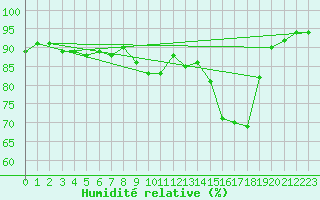 Courbe de l'humidit relative pour Cuxac-Cabards (11)
