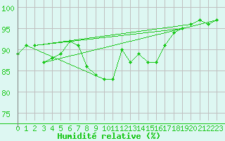 Courbe de l'humidit relative pour Benasque