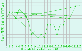 Courbe de l'humidit relative pour Bad Ragaz